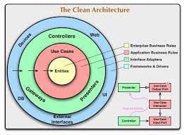 The Clean Architecture